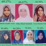 ایف ایم کے اردو ہائی اسکول اینڈ جونیئر کالج پھلمبری کا نتیجہ ہر سال کی طرح  %100 فیصد